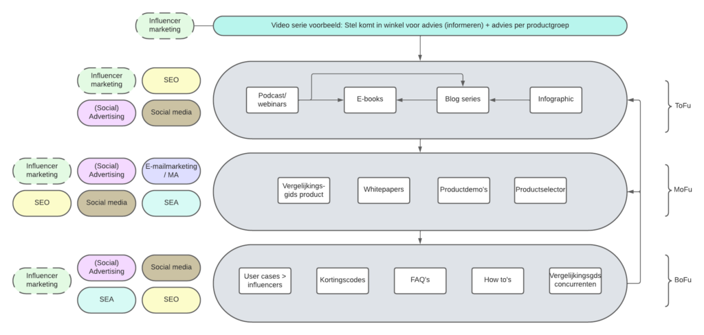 Maak een 360 graden contenstrategie vanuit het zoekwoordenonderzoek