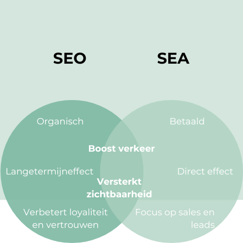 Synergie tussen SEO en SEA